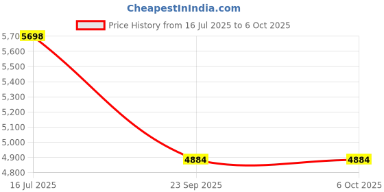 amazon.in wenger Fantic Carry-On Softside Case, Burgundy, 33 Liters, Swiss Designed-Blend of Style & Function, 612335-X1 wenger Price History Graph from 16 Jul 2025 to 5 Oct 2025