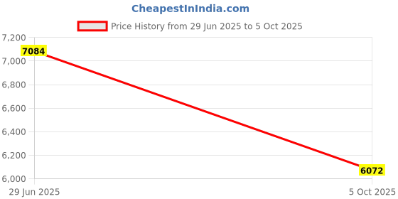 amazon.in wenger Fantic Large Softside Case, Burgundy, 109 Liters, Swiss Designed-Blend of Style & Function, 612339-X1 wenger Price History Graph from 29 Jun 2025 to 5 Oct 2025