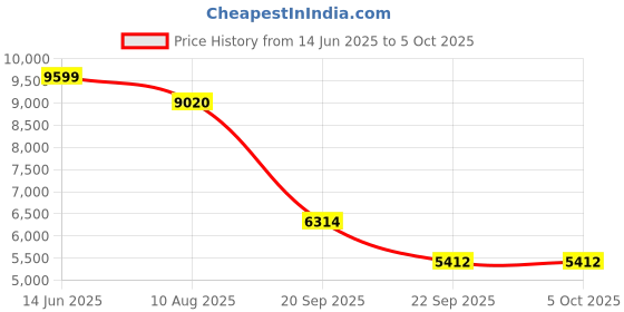 amazon.in wenger Fantic Pro Medium Softside Case, Black, 71 litres, Swiss Designed-Blend of Style & Function, 612336 wenger Price History Graph from 14 Jun 2025 to 5 Oct 2025
