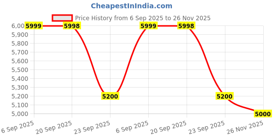 amazon.in wenger Fantic Pro Medium Softside Case, Burgundy, 71 litres, Swiss Designed-Blend of Style & Function, 612337 wenger Price History Graph from 6 Sep 2025 to 26 Nov 2025