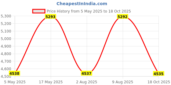 amazon.in wenger Fiero-Pro Medium Softside Suitcase, 69 Litres, Blue/Orange, Blend Of Style & Function, 612103 Swiss Designed - Polyester, Spinner wenger Price History Graph from 5 May 2025 to 18 Oct 2025