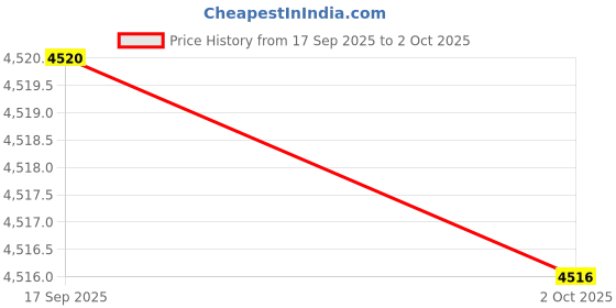 amazon.in wenger in-Flight Hardside Suitcase, Swiss Designed wenger Price History Graph from 17 Sep 2025 to 2 Oct 2025