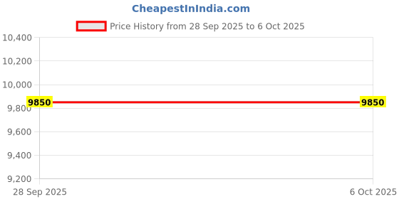 amazon.in wenger Legacy - DC Hardside Case, Swiss Designed-Blend of Style & Function wenger Price History Graph from 28 Sep 2025 to 5 Oct 2025