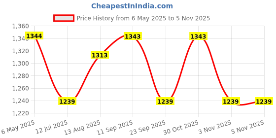 amazon.in wenger MX Crossbody Bag, Heather Grey Swiss Designed-Blend of Style and Function, 611644 wenger Price History Graph from 6 May 2025 to 5 Nov 2025