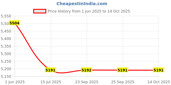 amazon.in wenger MX ECO Light, 16 Inch Laptop Backpack, 20 Liters Charcoal, Swiss Designed-Blend of Style and Function, 612262 wenger Price History Graph from 1 Jun 2025 to 14 Oct 2025