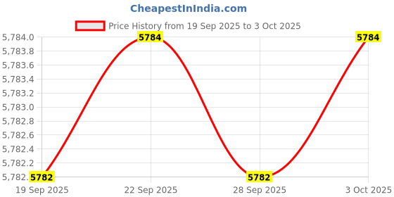 amazon.in wenger MX ECO Professional, 16 Inch Laptop Backpack, 20 Liters Charcoal, Swiss Designed-Blend of Style and Function, 612261 wenger Price History Graph from 19 Sep 2025 to 3 Oct 2025
