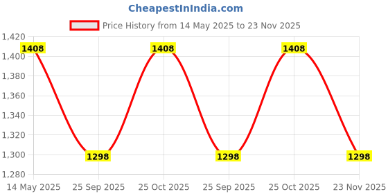 amazon.in wenger MX ECO Waispack, Waistbag, Charcoal Swiss Designed-Blend of Style and Function, 612264 wenger Price History Graph from 14 May 2025 to 23 Nov 2025