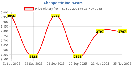 amazon.in wenger Next 23 Trayl, 15.6 Inches Laptop Backpack, 22 liters, Gravity Black, 612564, Work And Adventure Bag wenger Price History Graph from 21 Sep 2025 to 25 Nov 2025