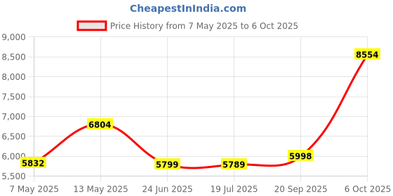 amazon.in wenger Pegasus PC, ABS Blend Large Hardshell Suitcase, Swiss Designed-Blend of Style & Function (99 litres, Salsa, Orange, 612250) wenger Price History Graph from 7 May 2025 to 6 Oct 2025