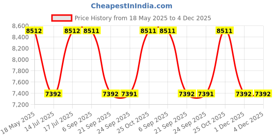 amazon.in wenger Polycarbonate, Ultra-Lite Large Hardside Check-In Luggage, 112 Liters, Black, 612723, Travel Suitcase, Swiss Designed, 77 Cm, Spinner wenger Price History Graph from 18 May 2025 to 3 Dec 2025