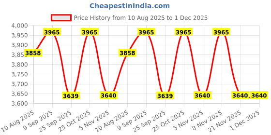 amazon.in wenger Reload 14 Inch (11 Litre) Black Laptop Backpack Swiss Designed - 601068 wenger Price History Graph from 10 Aug 2025 to 1 Dec 2025
