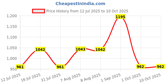 amazon.in wenger Security RFID Waist Belt in Grey, Blend of Style & Function, Swiss Designed (611879) wenger Price History Graph from 12 Jul 2025 to 10 Oct 2025