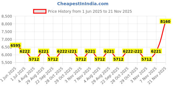 amazon.in wenger SYNERGY 16 Inch Laptop Backpack with Tablet Pocket, Padded compartment in Black/Grey (26 Litre)-blend of style & function, Swiss designed, 600635 wenger Price History Graph from 1 Jun 2025 to 21 Nov 2025