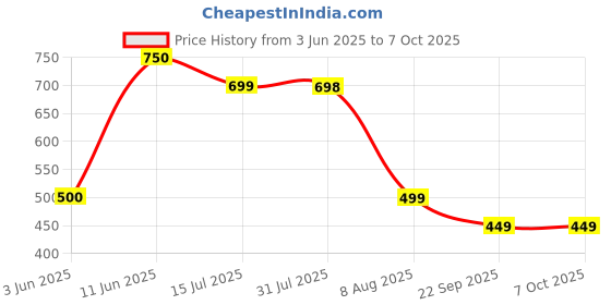 amazon.in Wenger Universal Travel Adapter for Global Travel, Black, Blend of Style & Function, Swiss Designed (604551) wenger Price History Graph from 3 Jun 2025 to 7 Oct 2025
