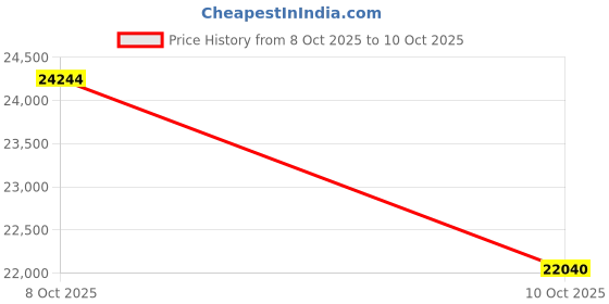 amazon.in wenger Veric Pro 3Pc Set Softside Case Taupe | Expandable Trolley Luggage for Travel | TSA Lock | Dual Caster Wheels | Organised Lightweight Polyester Suitcase wenger Price History Graph from 8 Oct 2025 to 10 Oct 2025
