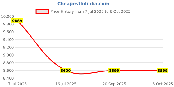 amazon.in wenger Veric Pro Large Softside Case, Taupe, 101 litres, Swiss Designed-Blend of Style & Function, 612318 wenger Price History Graph from 7 Jul 2025 to 5 Oct 2025