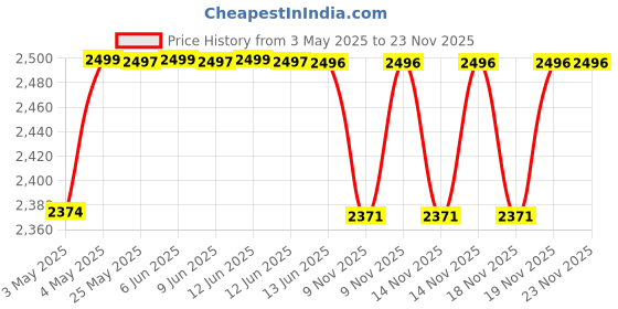 amazon.in WENGTY Electric Pasta Maker Machine 6 in 1 1500mAh Type-C Cordless Portable Noodle Maker Detachable Handheld Automatic Pasta Maker Homemade, Electric Pasta Maker Machine wengty Price History Graph from 3 May 2025 to 23 Nov 2025