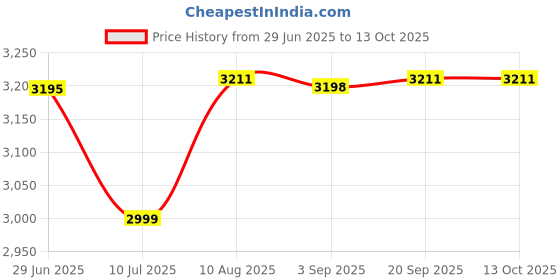 amazon.in WENHUALI 1 Ton Swivel Lifting Hook Heavy Duty, Round Rotating Hook with Safety Latch, High Quality Alloy Steel Resistant Corrosion for Lifting Chains Port Transportation Factory 1T 2T 3T 5T Price History Graph from 29 Jun 2025 to 13 Oct 2025