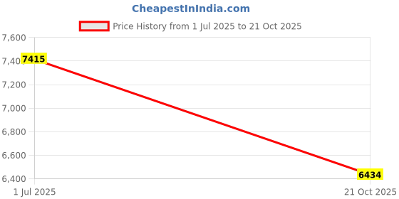 amazon.in wenig Durable Laptop Backpack Water Resistant Anti-Theft Bag with USB Charging Port and Lock wenig Price History Graph from 1 Jul 2025 to 21 Oct 2025