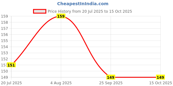 amazon.in WENMER 2 IN 1 Back Body Bath Brush with Bristles and Loofah Back Scrubber with Curved Long Handled for Skin Exfoliating Bath, Massage Bristles, Suitable for Wet or Dry, Men & Women wenmer Price History Graph from 20 Jul 2025 to 15 Oct 2025