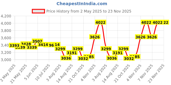 amazon.in wenpzeray Y-706 Portable Pocket Radio AM FM SW Band Receiver Battery Operated Transistor with Good Loud Sound Speaker Support USB/TF Card Play Headphone Jack for Indoor Outdoor Emergency (Black) wenpzeray Price History Graph from 2 May 2025 to 23 Nov 2025