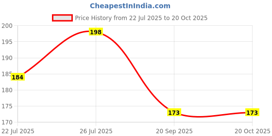 amazon.in Wenray (2 Pieces) - 3 Wire Switch For Fog Light with Clamp, Universal For Bike, Multipurpose Use Price History Graph from 22 Jul 2025 to 20 Oct 2025