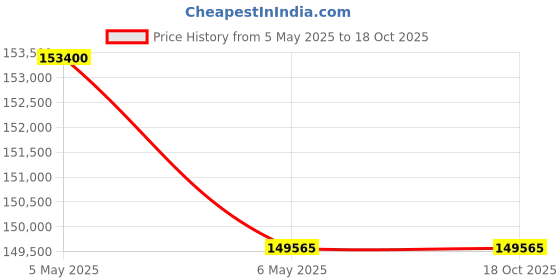 amazon.in WENSAR Semi Micro/Analytical Balance -KAB8L -51g/0.01mg - 220g/0.1mg wensar Price History Graph from 5 May 2025 to 18 Oct 2025