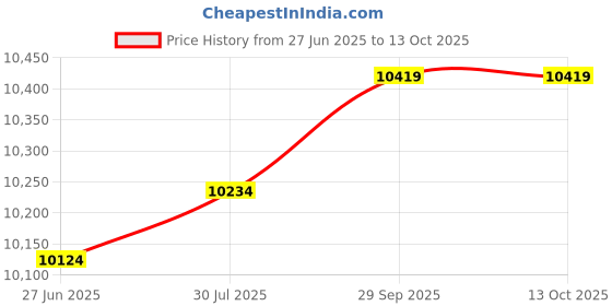 amazon.in Wentronic Y01 Wireless Over Ear Headphones, Noise Canceling Bluetooth 5.3 Headphones with Microphones,Hi-Res Audio,48H Playtime,Foldable,Breathable Soft Earpads for iOS/Android/Samsung/PC-Purple Price History Graph from 27 Jun 2025 to 13 Oct 2025