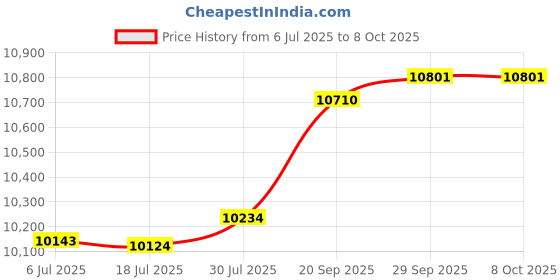 amazon.in Wentronic Y01 Wireless Over Ear Headphones, Noise Canceling Bluetooth 5.3 Headphones with Microphones,Hi-Res Audio,48H Playtime,Foldable,Breathable Soft Earpads for iOS/Android/Samsung/PC-Starlight Price History Graph from 6 Jul 2025 to 7 Oct 2025