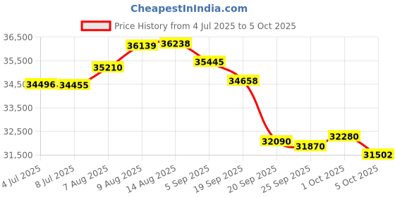 amazon.in Wenzel Bristlecone 8 Person Modified Dome Camping Tent for Car Camping, Traveling, Festivals, and More Price History Graph from 4 Jul 2025 to 5 Oct 2025