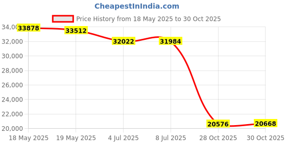 amazon.in Wenzel Tamarack 6 Person Dome Price History Graph from 18 May 2025 to 30 Oct 2025