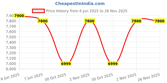 amazon.in weochi Digital Camera,4K 48Mp Autofocus Vlogging Camera For Photography Youtube,Vintage Travel Compact Camera With Flash,18X Digital Zoom,32G Anti-Shake Sd Card And 2 Batteries,32 GB weochi Price History Graph from 6 Jun 2025 to 25 Nov 2025