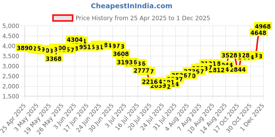 amazon.in weoluli Kids Camera Instant Print Christmas Birthday Gifts for 3 4 5 6 7 8 9 Year Old Girls Boys,Digital Camera for Toddler,Toys for Kids Age 4-8 with 3 Rolls Print Paper,32GB Card weoluli Price History Graph from 25 Apr 2025 to 1 Dec 2025