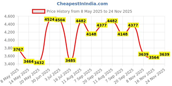 amazon.in weoluli Kids Camera Instant Print Christmas Birthday Gifts for 3 4 5 6 7 8 9 Year Old Girls Boys,Digital Camera for Toddler,Toys for Kids Age 4-8 with 3 Rolls Print Paper,32GB Card(Pink) weoluli Price History Graph from 8 May 2025 to 24 Nov 2025