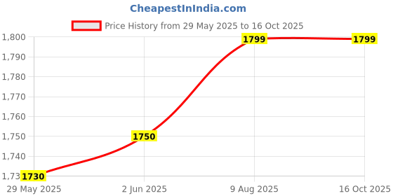 amazon.in tabeke WEONE STORE Pedal Exerciser, Under Desk Bike Stationary Pedal Exerciser for Arm and Leg Workout, Portable Folding Sitting Desk Cycle,Black tabeke Price History Graph from 29 May 2025 to 16 Oct 2025