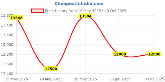 amazon.in Weoxi Super Bright LED Flashlight, 3600000 High Lumens Rechargeable Flashlights with Long Handle, 10000mAh Battery Zoomable 5 Modes for Outdoor Camping, Emergencies weoxi Price History Graph from 19 May 2025 to 9 Oct 2025