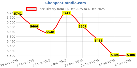 amazon.in WEPPGO Mini Karaoke Machine with 2 Wireless Microphones, Bluetooth Portable Karaoke Speaker with Dazzling Lights Modes, Birthday Gifts Toys for Adults and Kids, Girls Boys Family Party Price History Graph from 16 Oct 2025 to 4 Dec 2025