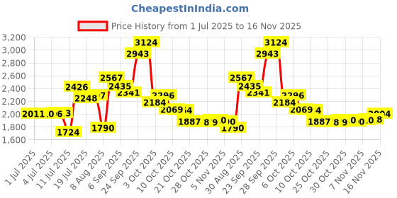 amazon.in Wepro Bands Compatible with Fitbit Inspire HR & Inspire & Ace 2 Fitness Tracker for Women Men, 3-Pack, Small, Large Price History Graph from 1 Jul 2025 to 16 Nov 2025