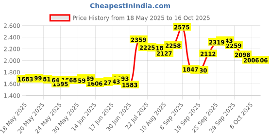 amazon.in Wepro Bands Compatible With Fitbit Versa SmartWatch, Versa 2 and Lite SE for Women Men, Small and Large Price History Graph from 18 May 2025 to 16 Oct 2025