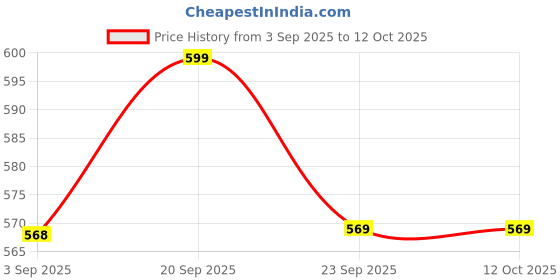 amazon.in WEPTIX Period Cramp Relief Massager & Heating Pad - Portable Cordless Device With 3-Temp. & 4-Massage Modes For Fast Menstrual Pain Relief - Women'S Heating Machine,Multicolor Price History Graph from 3 Sep 2025 to 12 Oct 2025