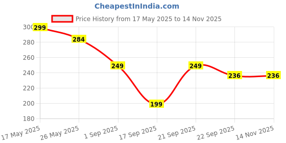 amazon.in Weptix Tile Reform Glue, Waterproof Tile Gap, Crack, Grout Filler Water Resistant Silicone Sealant for DIY Home Sink Gaps, Tiles Gaps Grouts Repair Filler Tube For Home, Office, Bathroom, Toilets weptix Price History Graph from 17 May 2025 to 12 Nov 2025