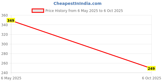 amazon.in weptix WEPTIX® Portable Mini Sealing Machine, Handheld Packed Sealer for Food, 2 in 1 USB Rechargeable, Snacks, Chips, Fresh Storage,Plastic Bags Sealing Machine- (Portable Mini Machine- White) weptix Price History Graph from 6 May 2025 to 6 Oct 2025