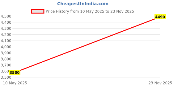 amazon.in Wera 05022088001 Long Arm L-Key Set Price History Graph from 10 May 2025 to 23 Nov 2025