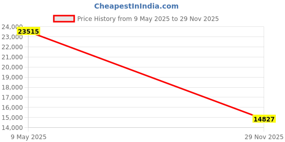amazon.in Wera 5004172001 Bicycle Set 3 Metric 1/4in Drive Ratchet & Socket Set, 39 Piece Price History Graph from 9 May 2025 to 29 Nov 2025