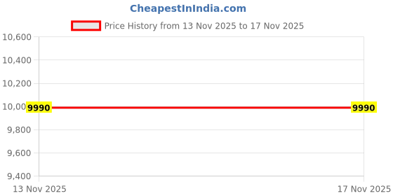 amazon.in Wera Zyklop Pocket Set Imperial 1, Ratchet Screwdriver Set, 13 Pieces, Black Green Price History Graph from 30 Jun 2025 to 13 Nov 2025