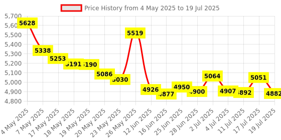 amazon.in WERCHTAY 60A MPPT Solar Charge Controller 12V/24V, Dual USB, LCD Display, Multiple Load Control Modes Price History Graph from 4 May 2025 to 17 Jul 2025