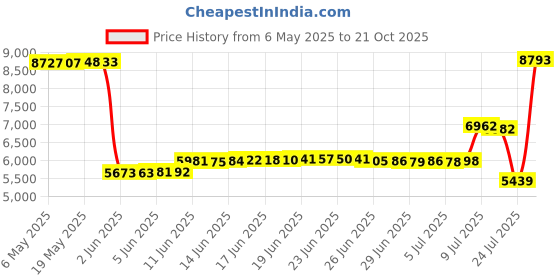 amazon.in werena Athletic Pleated Tennis Skirts for Women with Shorts Pockets High Waisted Running Workout Golf Skorts (White-2, Medium) werena Price History Graph from 6 May 2025 to 21 Oct 2025