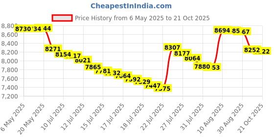 amazon.in werena High Waisted Pleated Skirts for Women Girls Skater Tennis Skorts with Shorts Pockets Cute Mini A-Line Skirt werena Price History Graph from 6 May 2025 to 21 Oct 2025