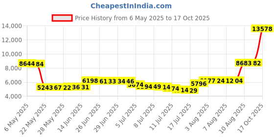 amazon.in werena Pleated Tennis Skirts for Women with Pockets Shorts Athletic Golf Skorts Activewear Running Workout (Black, Large) werena Price History Graph from 6 May 2025 to 17 Oct 2025