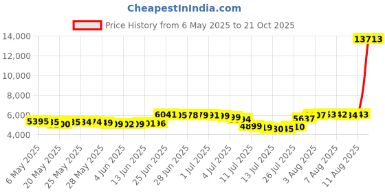 amazon.in werena Women's Tennis Skirt with Pockets Active Athletic Skorts Golf Running Sports Skirts with Shorts (Yellow, X-Small) werena Price History Graph from 6 May 2025 to 21 Oct 2025